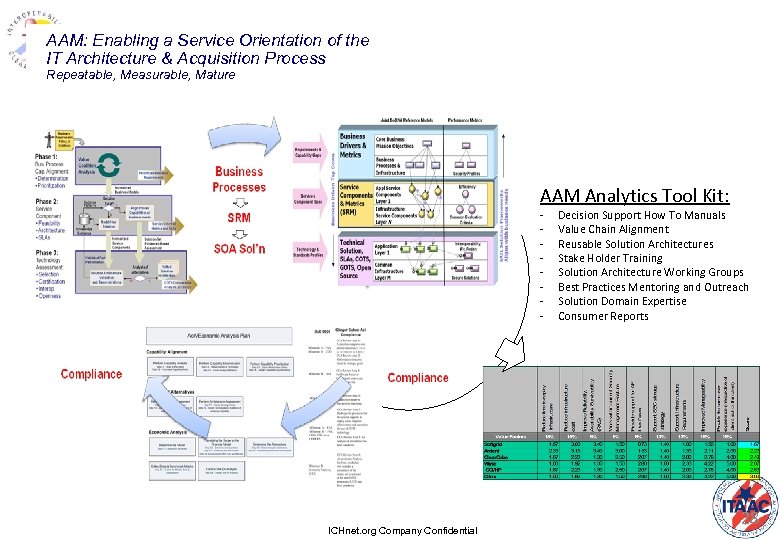 AAM: Enabling a Service Orientation of the IT Architecture & Acquisition Process Repeatable, Measurable,