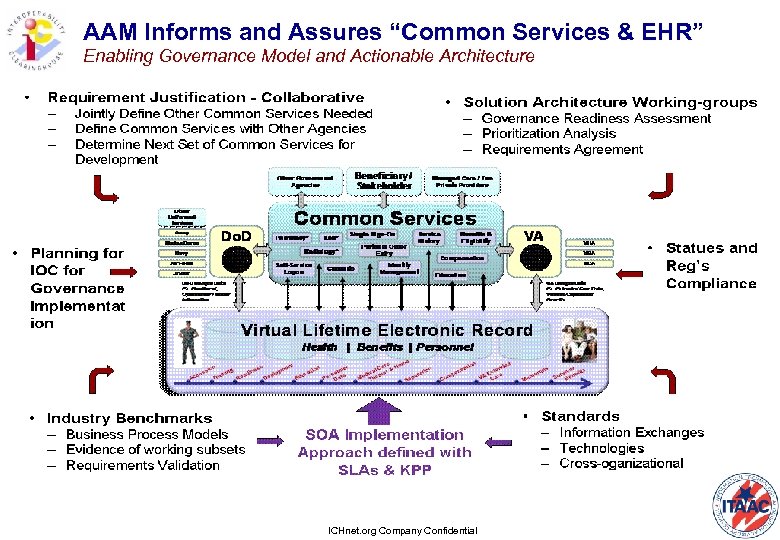 AAM Informs and Assures “Common Services & EHR” Enabling Governance Model and Actionable Architecture