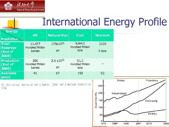 International Energy Profile Energy Prediction Total Reserves (End of 2003) Production (End of 2003)