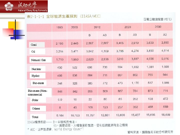 Introduction Coal Oil Natural Gas Nuclear Hydro Bio-mass (Noncommercial Solar Others Total 