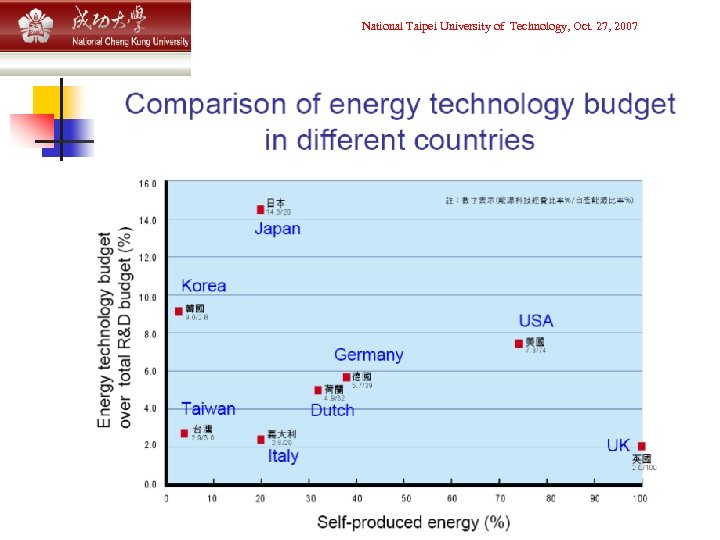 National Taipei University of Technology, Oct. 27, 2007 台灣能源概況 