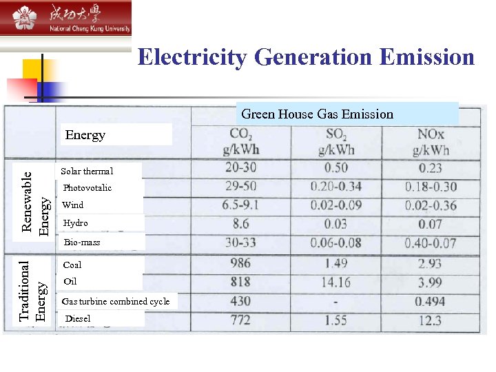 Electricity Generation Emission Green House Gas Emission Solar thermal Energy Photovotalic Traditional Energy Renewable