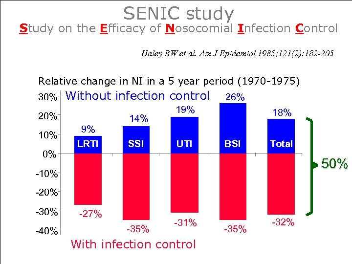 SENIC study Study on the Efficacy of Nosocomial Infection Control Haley RW et al.