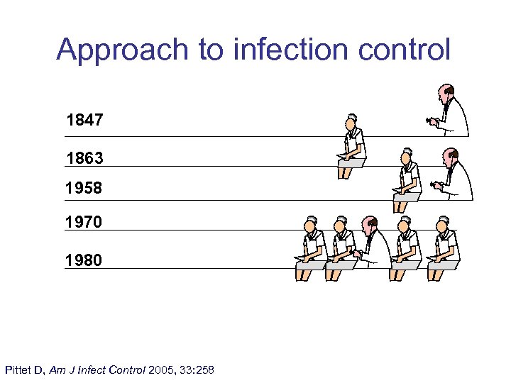 Approach to infection control 1847 1863 1958 1970 1980 Pittet D, Am J Infect