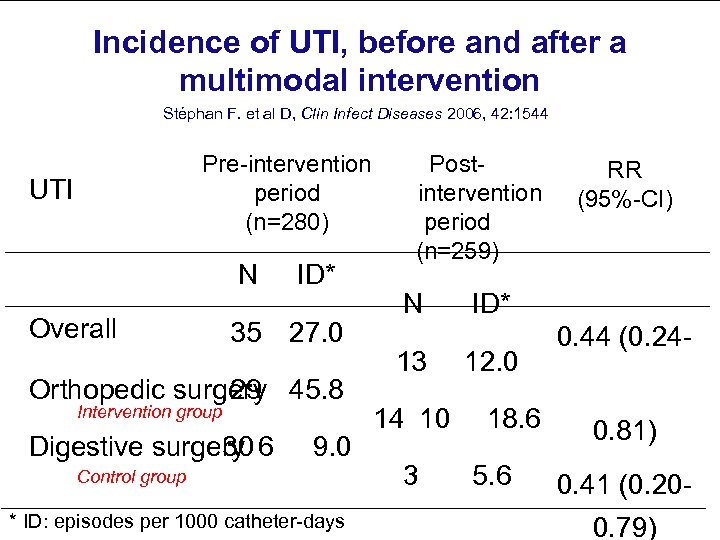 Incidence of UTI, before and after a multimodal intervention Stéphan F. et al D,