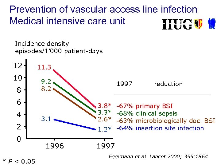 Prevention of vascular access line infection Medical intensive care unit Incidence density episodes/1’ 000