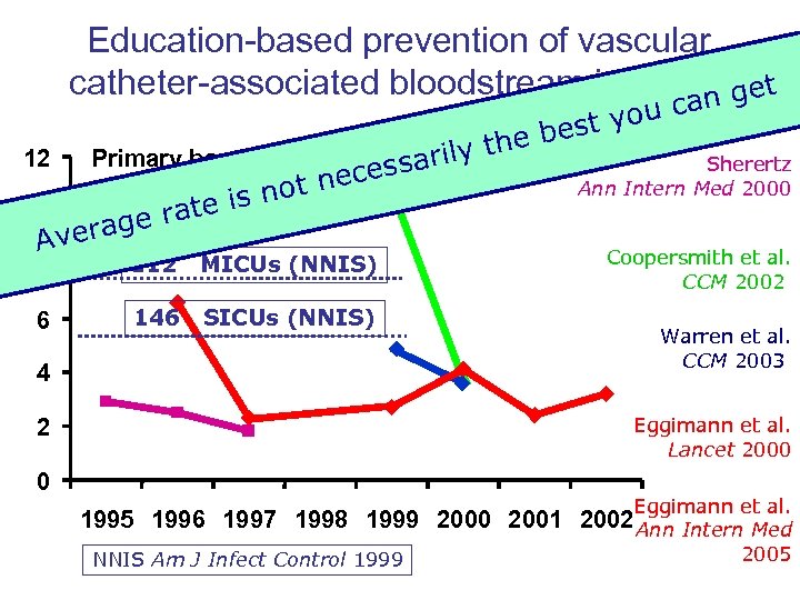 Education-based prevention of vascular catheter-associated bloodstream infection get an 12 10 you c best
