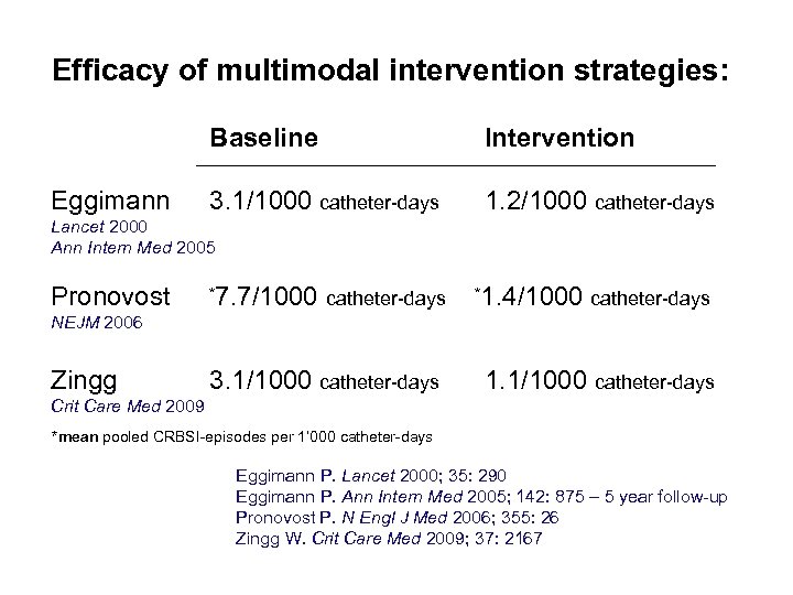 Efficacy of multimodal intervention strategies: Baseline Eggimann Intervention 3. 1/1000 catheter-days 1. 2/1000 catheter-days