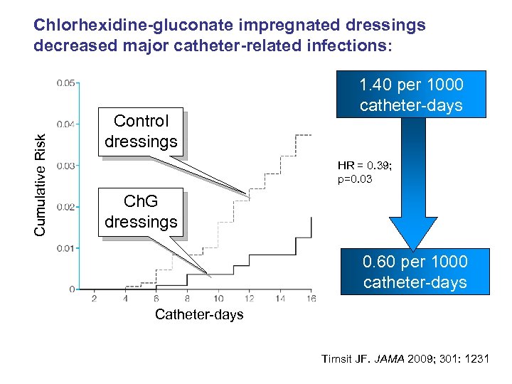 Cumulative Risk Chlorhexidine-gluconate impregnated dressings decreased major catheter-related infections: Control dressings 1. 40 per