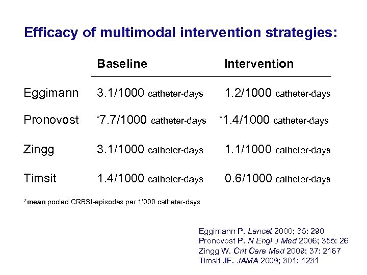 Efficacy of multimodal intervention strategies: Baseline Intervention Eggimann 3. 1/1000 catheter-days 1. 2/1000 catheter-days