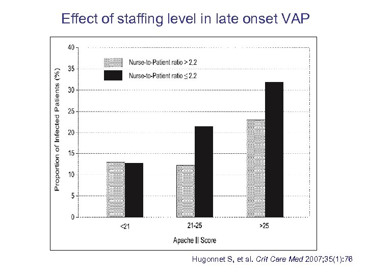Effect of staffing level in late onset VAP Hugonnet S, et al. Crit Care