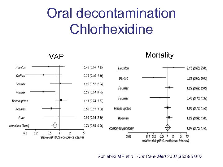 Oral decontamination Chlorhexidine VAP Mortality Schlebiki MP et al. Crit Care Med 2007; 35: