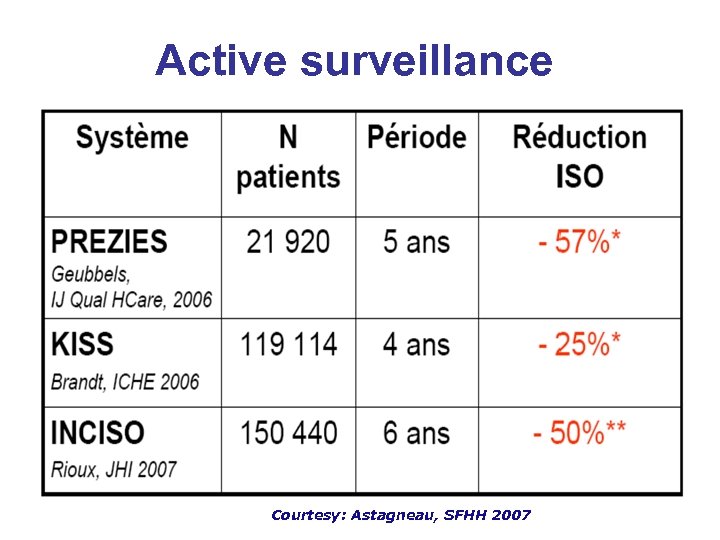 Active surveillance Courtesy: Astagneau, SFHH 2007 