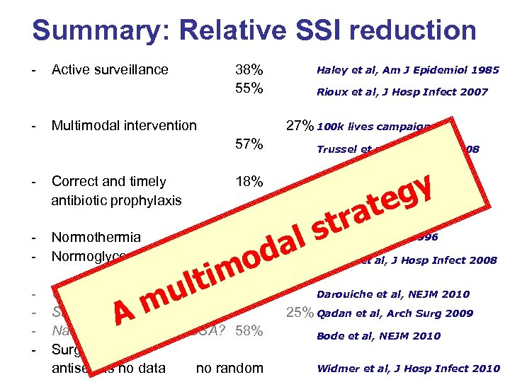 Summary: Relative SSI reduction - Active surveillance 38% 55% - Multimodal intervention - Correct