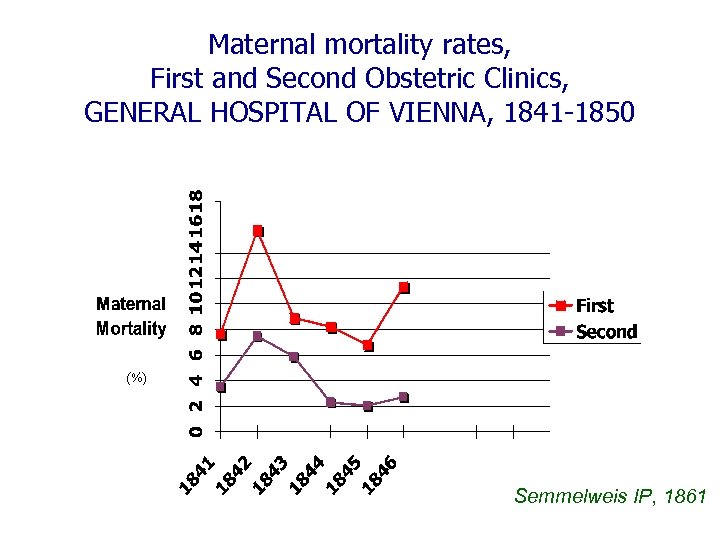 Maternal mortality rates, First and Second Obstetric Clinics, GENERAL HOSPITAL OF VIENNA, 1841 -1850