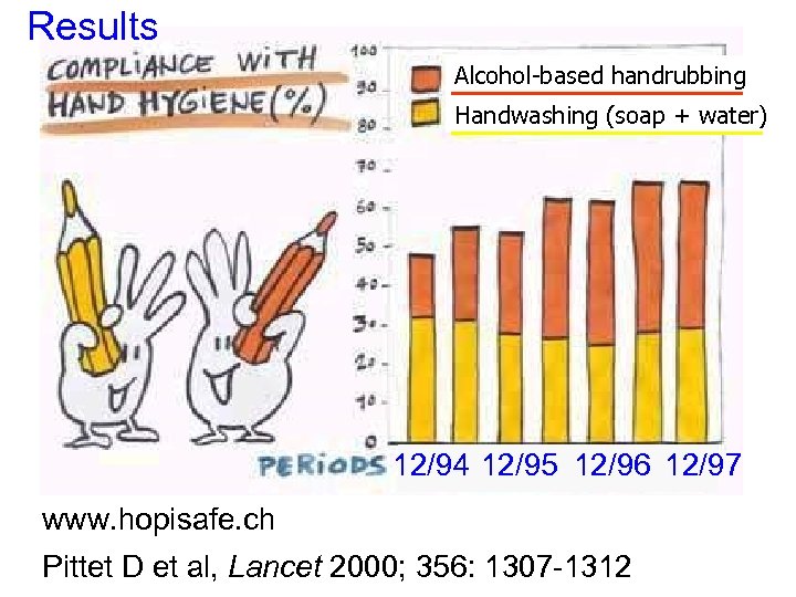 Results Alcohol-based handrubbing Handwashing (soap + water) 12/94 12/95 12/96 12/97 www. hopisafe. ch