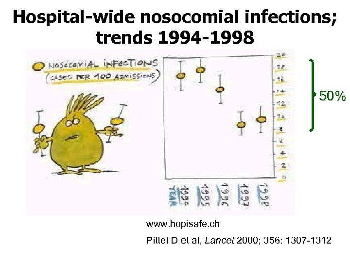 Hospital-wide nosocomial infections; trends 1994 -1998 50% www. hopisafe. ch Pittet D et al,