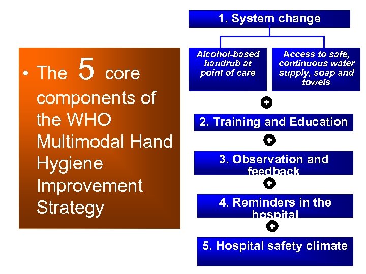 1. System change 5 • The core components of the WHO Multimodal Hand Hygiene