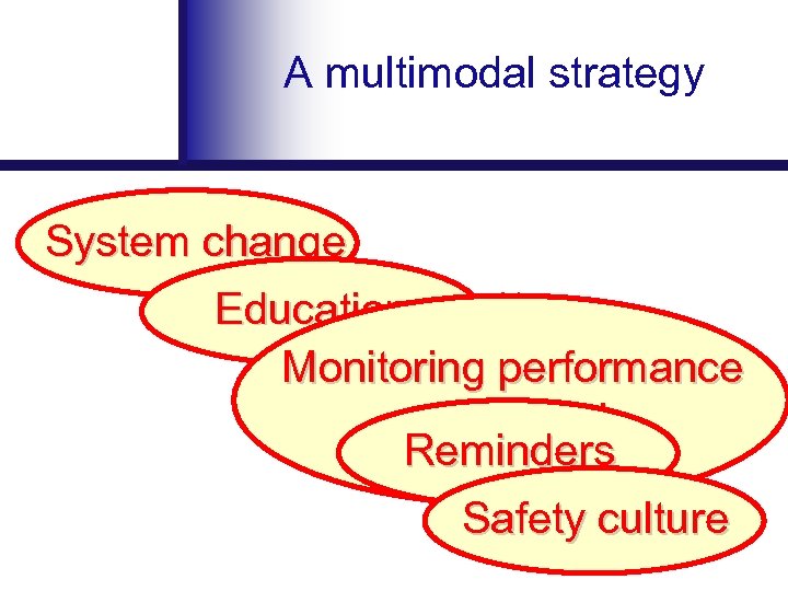 A multimodal strategy System change Education Monitoring performance + feedback Reminders Safety culture 