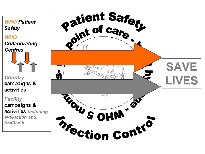 WHO Patient Safety WHO Collaborating Centres Country campaigns & activities Facility campaigns & activities