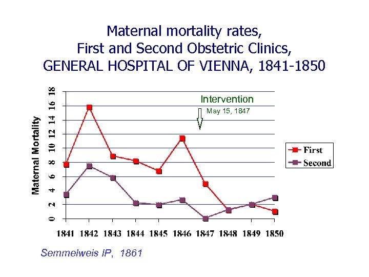 Maternal mortality rates, First and Second Obstetric Clinics, GENERAL HOSPITAL OF VIENNA, 1841 -1850