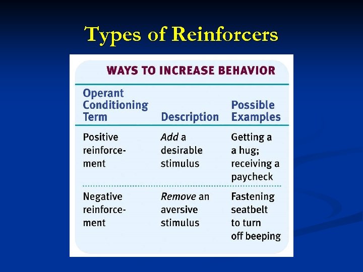 Types of Reinforcers 