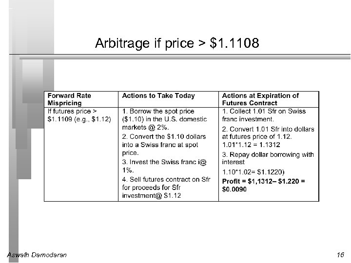 Arbitrage if price > $1. 1108 Aswath Damodaran 16 