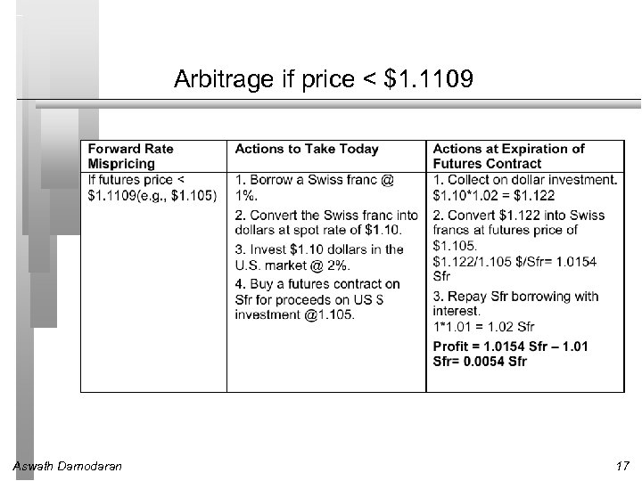 Arbitrage if price < $1. 1109 Aswath Damodaran 17 