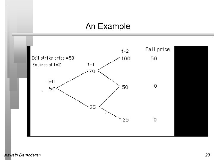 An Example Aswath Damodaran 23 