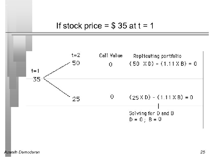 If stock price = $ 35 at t = 1 Aswath Damodaran 25 