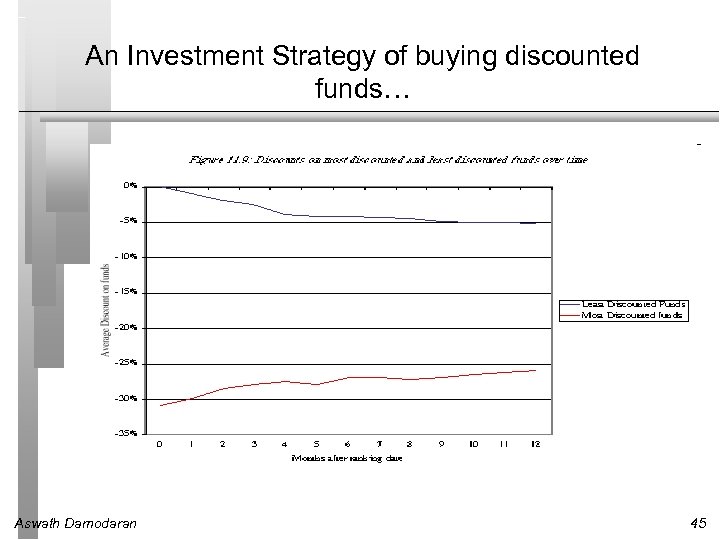An Investment Strategy of buying discounted funds… Aswath Damodaran 45 