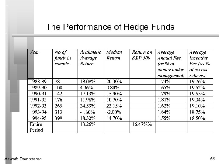 The Performance of Hedge Funds Aswath Damodaran 56 