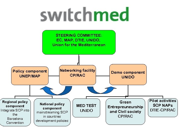 STEERING COMMITTEE: EC, MAP, DTIE, UNIDO, Union for the Mediterranean Policy component UNEP/MAP Regional