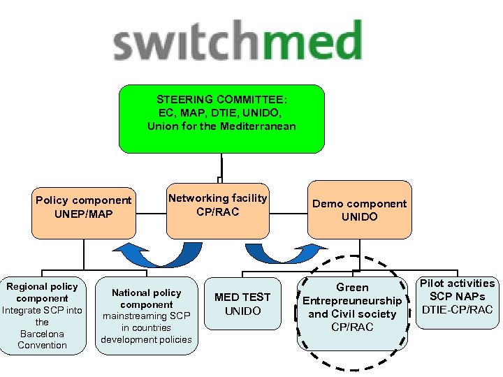 STEERING COMMITTEE: EC, MAP, DTIE, UNIDO, Union for the Mediterranean Policy component UNEP/MAP Regional