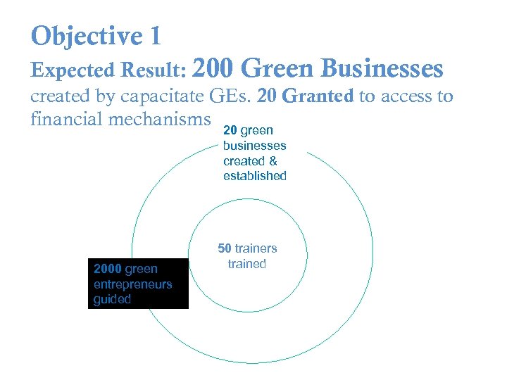 Objective 1 Expected Result: 200 Green Businesses created by capacitate GEs. 20 Granted to