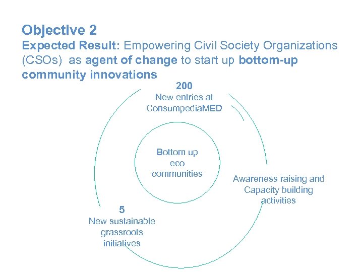 Objective 2 Expected Result: Empowering Civil Society Organizations (CSOs) as agent of change to