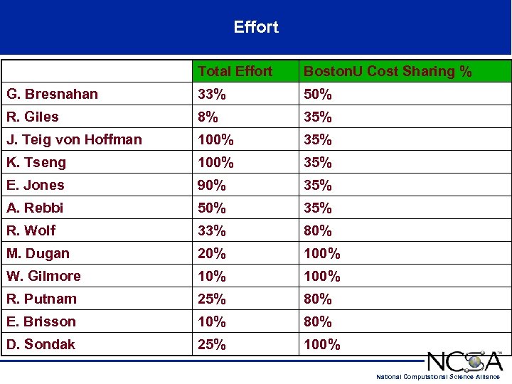 Effort Total Effort Boston. U Cost Sharing % G. Bresnahan 33% 50% R. Giles