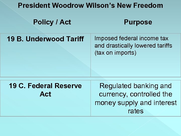 President Woodrow Wilson’s New Freedom Policy / Act 19 B. Underwood Tariff 19 C.