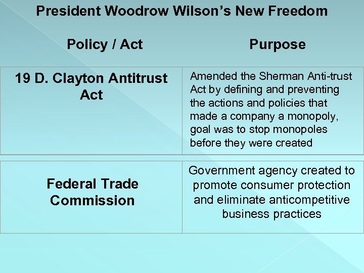 President Woodrow Wilson’s New Freedom Policy / Act 19 D. Clayton Antitrust Act Federal