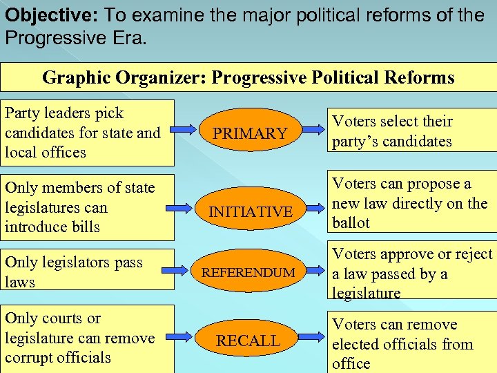 Objective: To examine the major political reforms of the Progressive Era. Graphic Organizer: Progressive