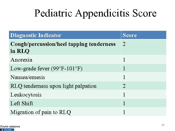 Pediatric Appendicitis Score Diagnostic Indicator Cough/percussion/heel tapping tenderness in RLQ Anorexia Score 2 Low-grade