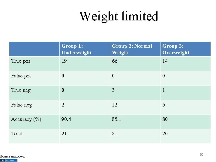 Weight limited Group 1: Underweight Group 2: Normal Weight Group 3: Overweight True pos