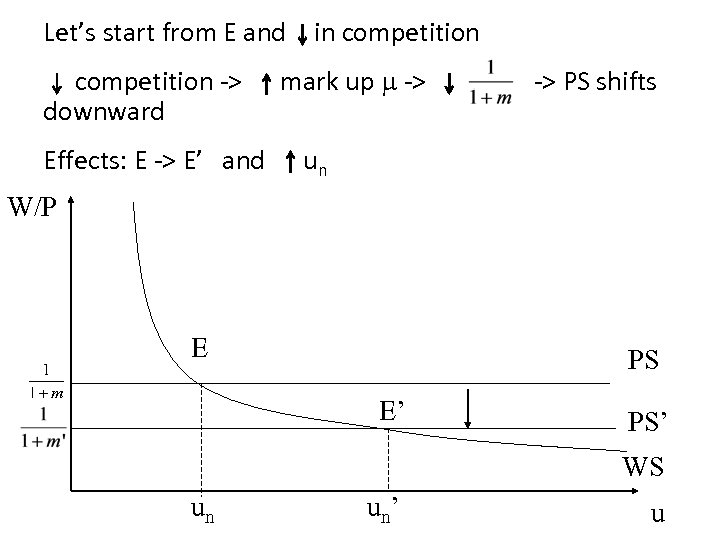 Let’s start from E and in competition -> downward Effects: E -> E’ and