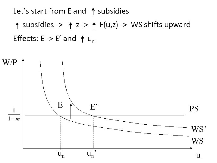 Let’s start from E and subsidies -> subsidies z -> Effects: E -> E’