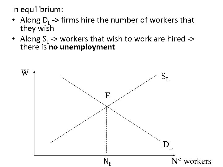 In equilibrium: • Along DL -> firms hire the number of workers that they