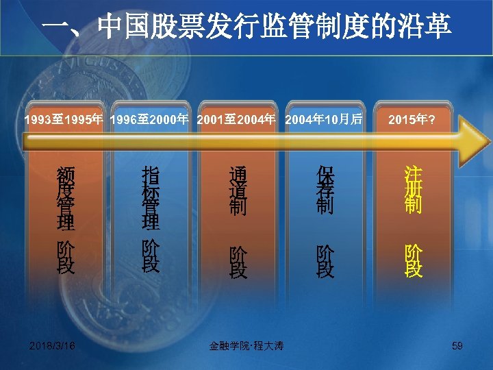 一、中国股票发行监管制度的沿革 1993至 1995年 1996至 2000年 2001至 2004年 10月后 2015年? 额 度 管 理 阶