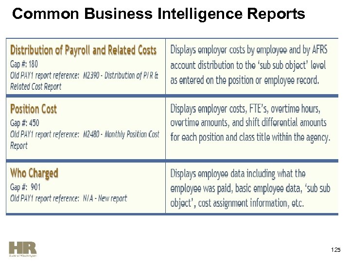 Common Business Intelligence Reports 125 