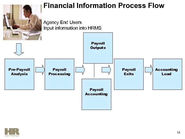 Financial Information Process Flow Agency End Users Input information into HRMS Payroll Outputs Pre.