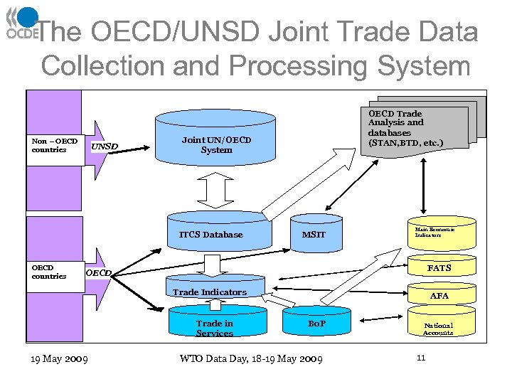 The OECD/UNSD Joint Trade Data Collection and Processing System Non – OECD countries UNSD