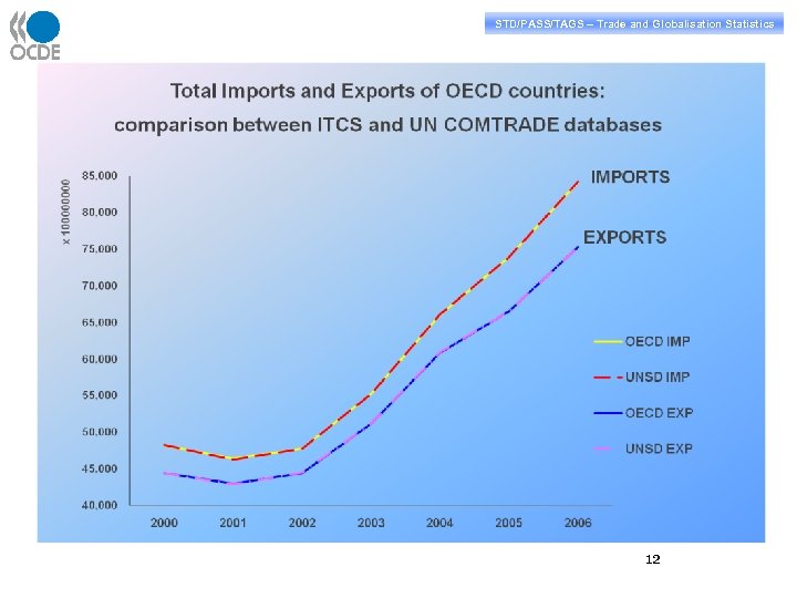 STD/PASS/TAGS – Trade and Globalisation Statistics 12 